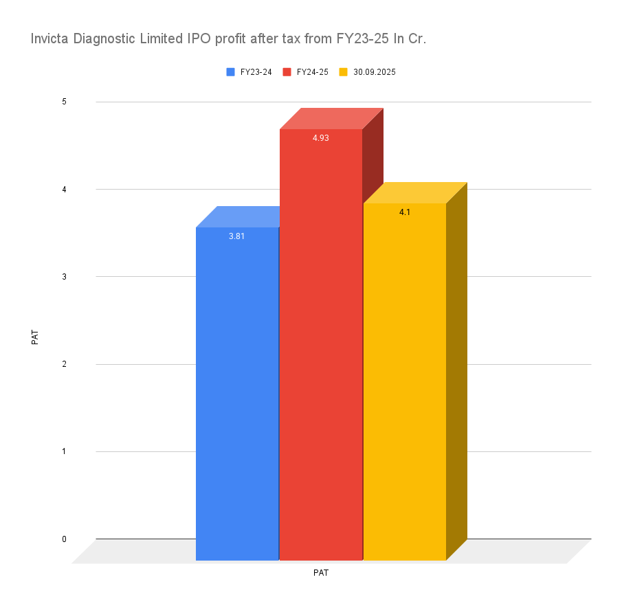 Invicta Diagnostic Limited IPO profit after tax from FY23-25 In Cr