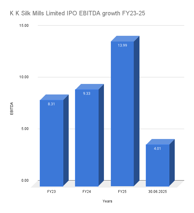 K K Silk Mills Limited IPO EBITDA growth FY23-25
