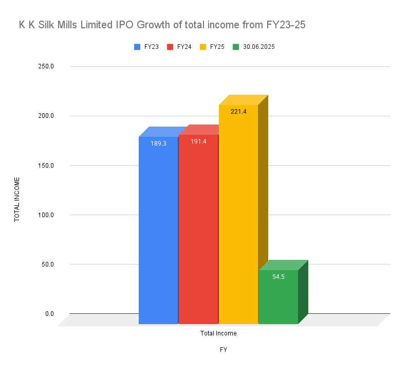 K K Silk Mills Limited IPO Growth of total income from FY23-25