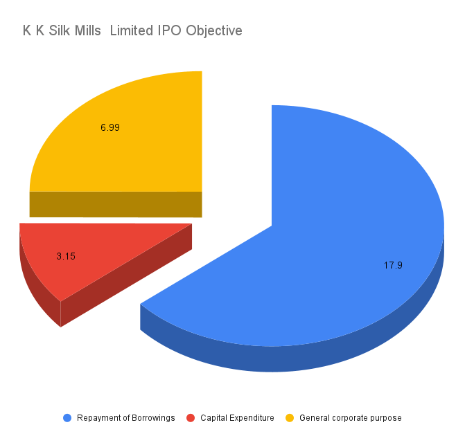 K K Silk Mills Limited IPO Objective and where the funds will be used