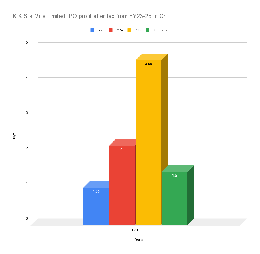 K K Silk Mills Limited IPO profit after tax from FY23-25 In Cr