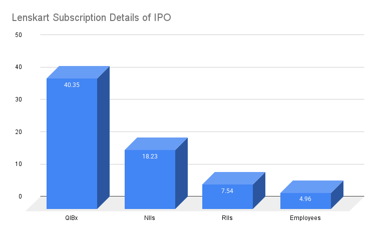 Lenskart Subscription Details of IPO