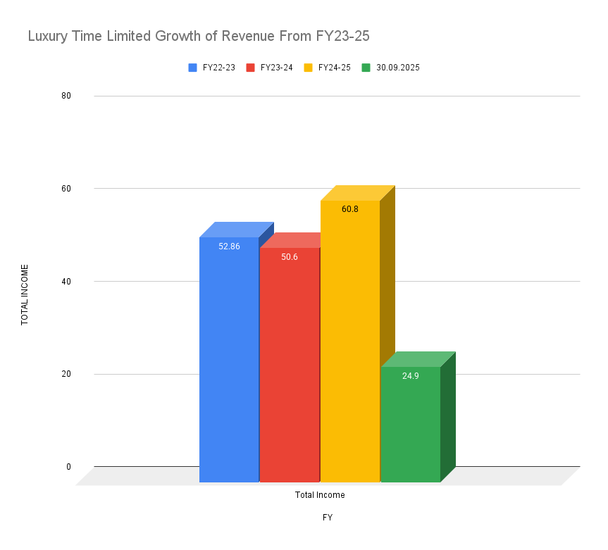 Luxury Time Limited Growth of Revenue From FY23-25