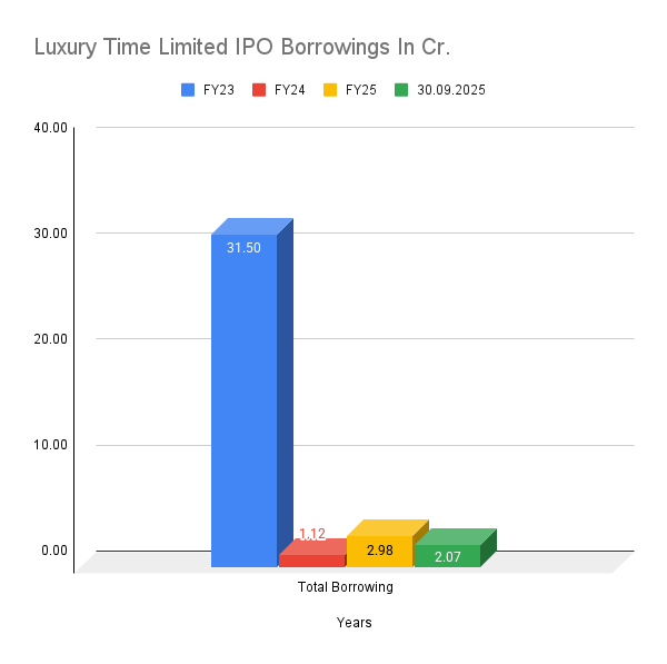 Luxury Time Limited IPO Borrowings In Cr