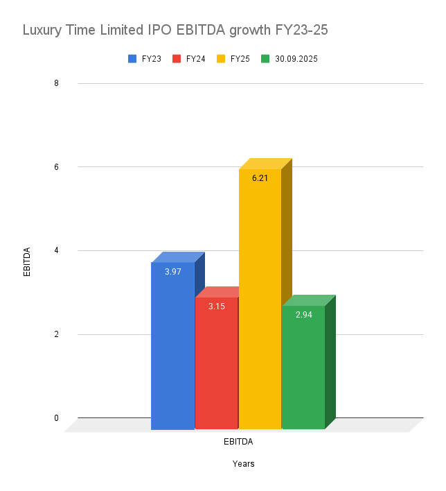 Luxury Time Limited IPO EBITDA growth FY23-25