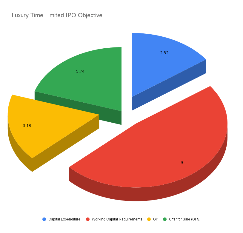 Luxury Time Limited IPO Objective, Where the funds will move. Here is the brief snapshot.
