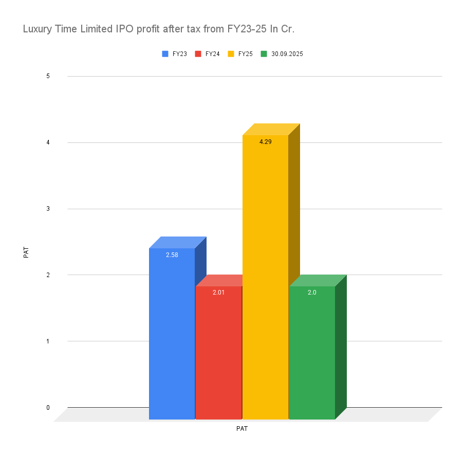 Luxury Time Limited IPO profit after tax from FY23-25 In Cr