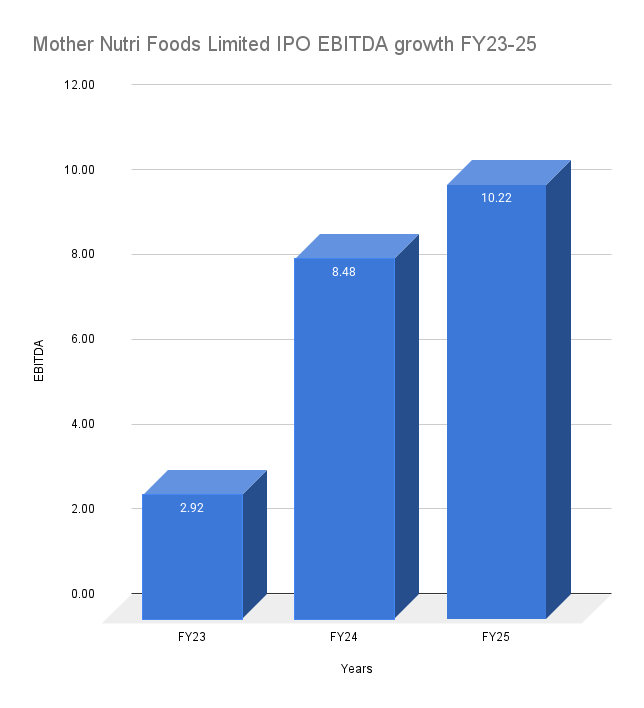 Mother Nutri Foods Limited IPO EBITDA growth FY23-25
