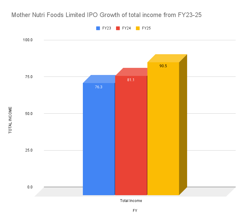 Mother Nutri Foods Limited IPO Growth of total income from FY23-25