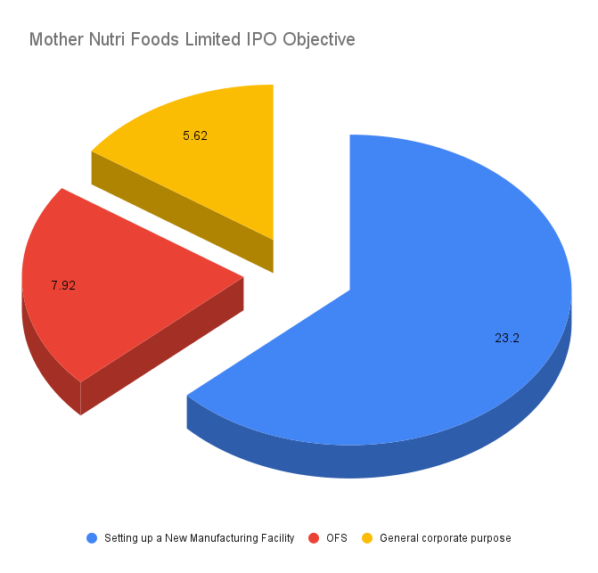 Mother Nutri Foods Limited IPO Objective, Where the funds will be used.
