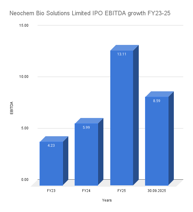 Neochem Bio Solutions Limited IPO EBITDA growth FY23-25 Neochem Bio Solutions Limited IPO EBITDA growth FY23-25