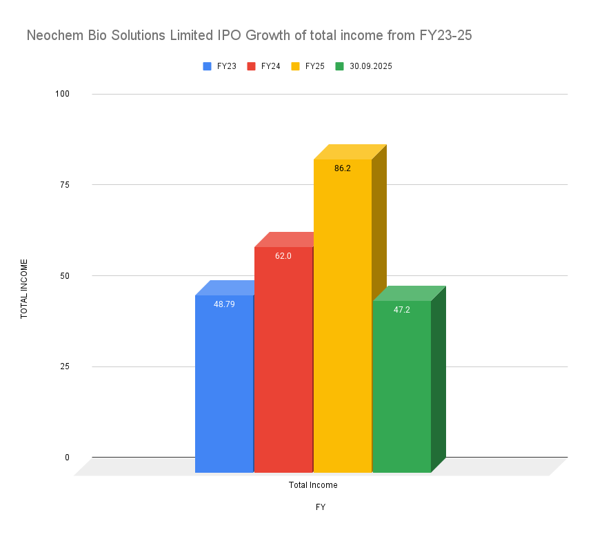 Neochem Bio Solutions Limited IPO Growth of total income from FY23-25 Neochem Bio Solutions Limited IPO Growth of total income from FY23-25