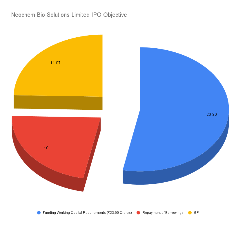 Neochem Bio Solutions Limited IPO Objective Neochem Bio Solutions Limited IPO Objective Where the funds will go