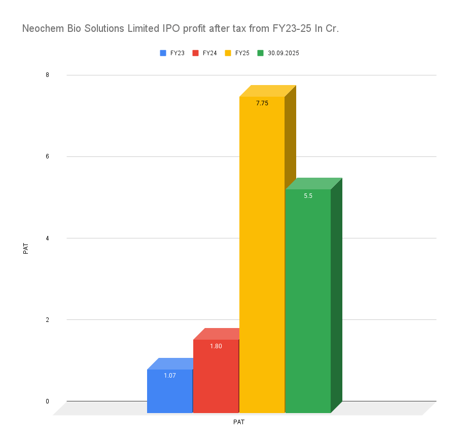 Neochem Bio Solutions Limited IPO profit after tax from FY23-25 In Cr Neochem Bio Solutions Limited IPO profit after tax from FY23-25 In Cr