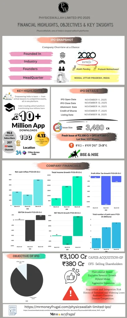 Physicswallah Limited IPO Infographics
