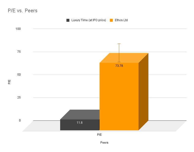 P/E Ratio of luxury time limited with its competitors