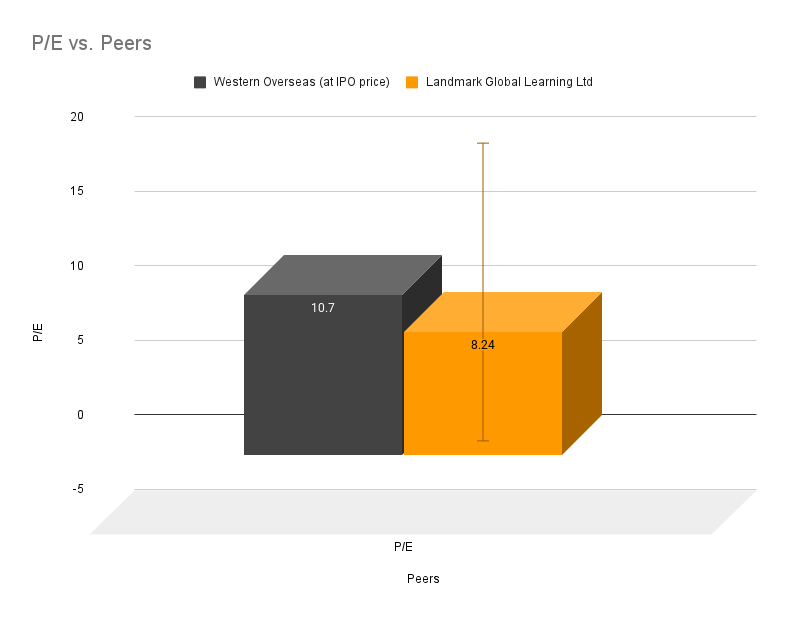 Where Western overseas stands in comparison to its peers interms of P/E.