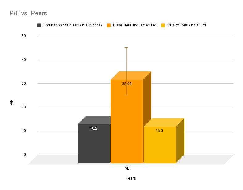 Comparison of P/E ratio of kanha stainless with its peers