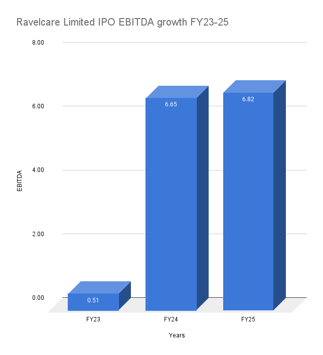 Ravelcare Limited IPO EBITDA growth FY23-25