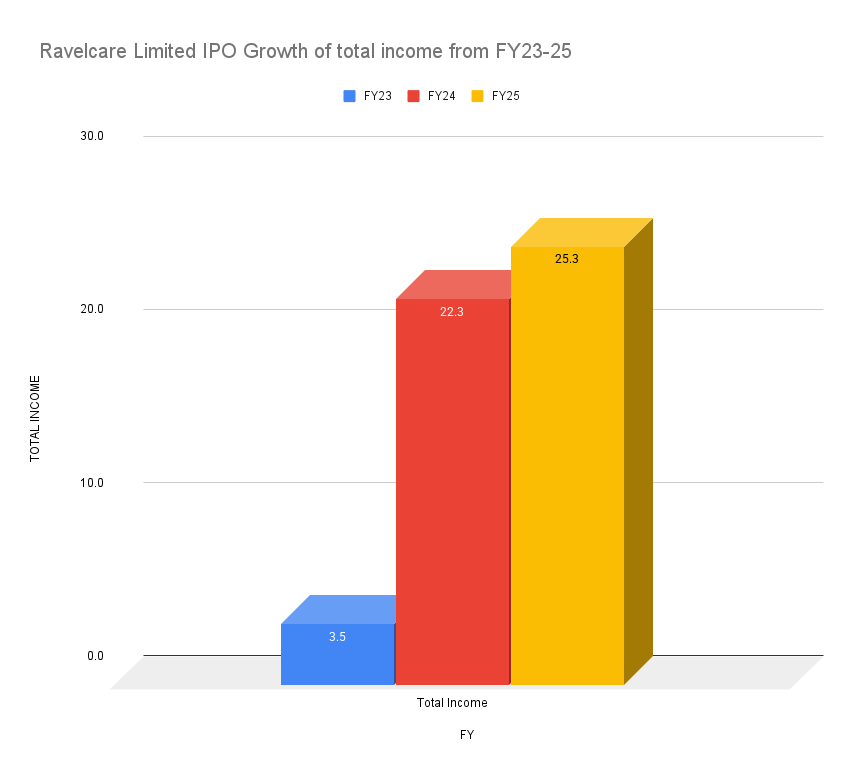 Ravelcare Limited IPO Growth of total income from FY23-25