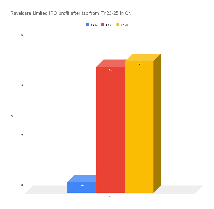 Ravelcare Limited IPO profit after tax from FY23-25 In Cr