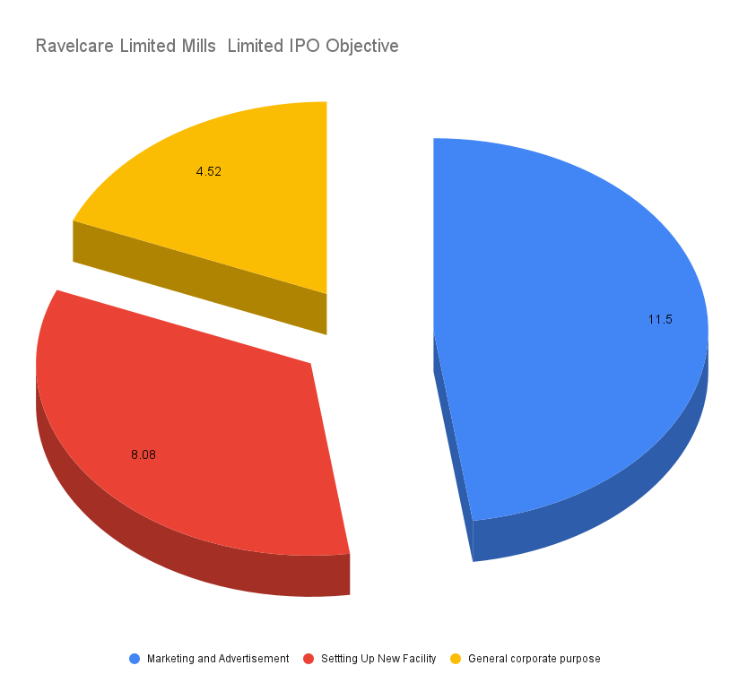 Ravelcare Limited Mills Limited IPO Objective Where the funds will go