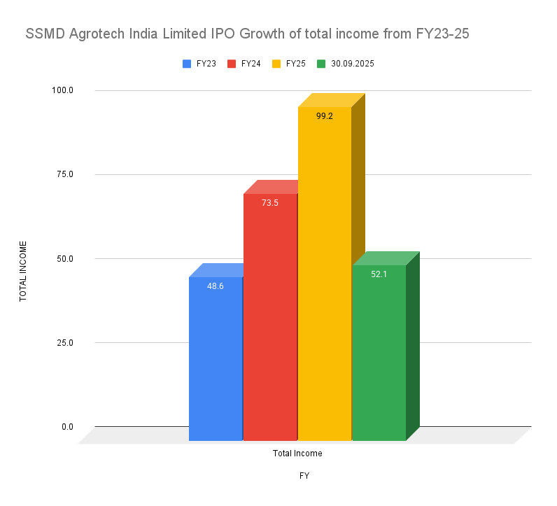 SSMD Agrotech India Limited IPO Growth of total income from FY23-25