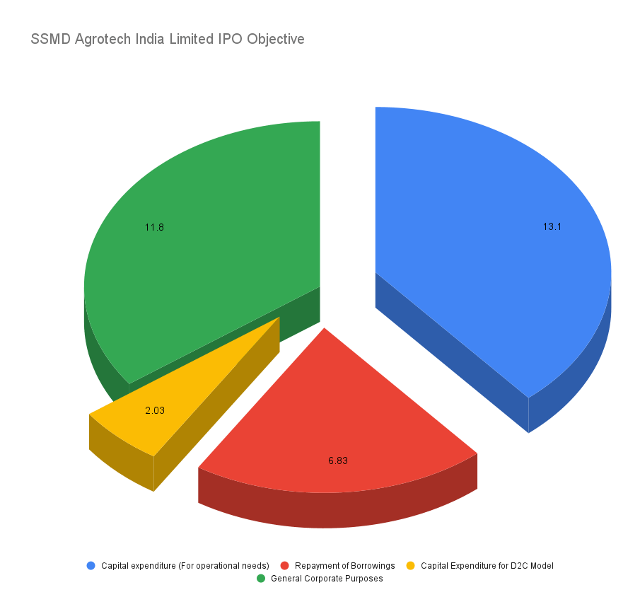 SSMD Agrotech India Limited IPO Objective