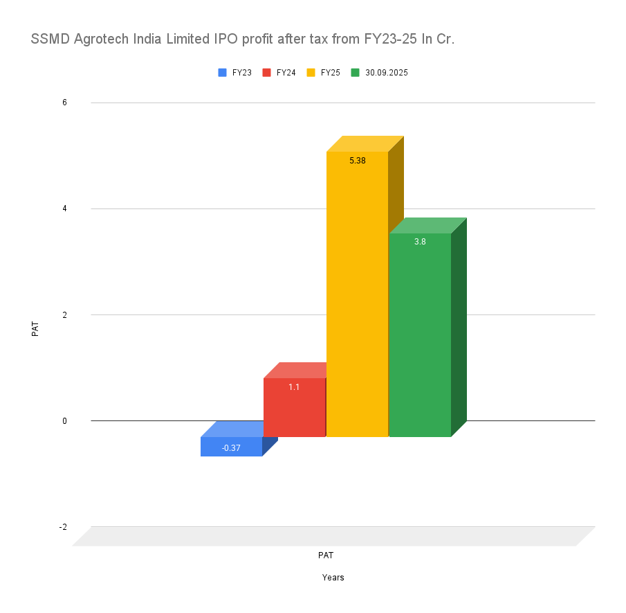 SSMD Agrotech India Limited IPO profit after tax from FY23-25 In Cr