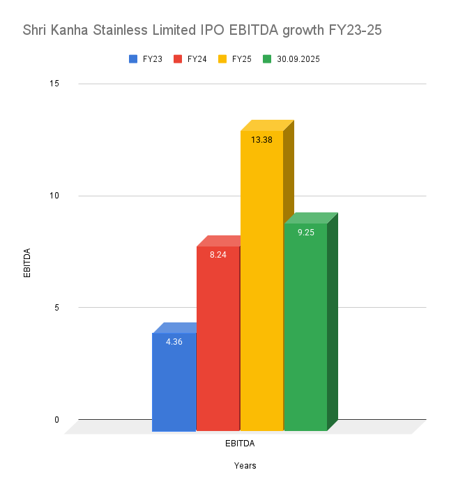 Shri Kanha Stainless Limited IPO EBITDA growth FY23-25