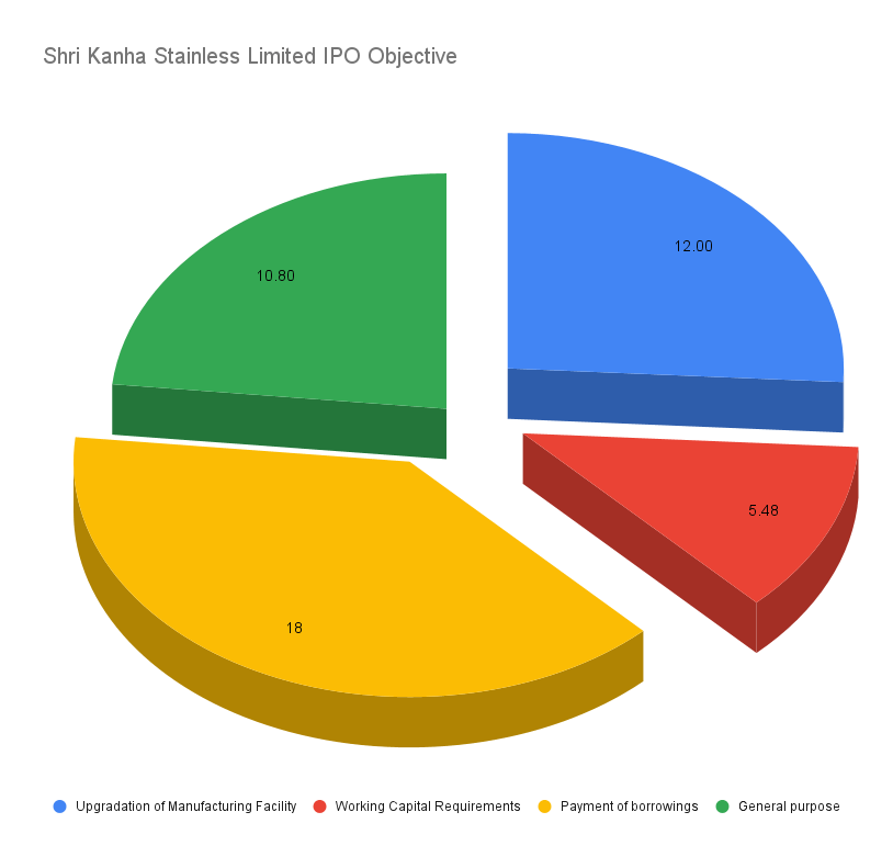 Pie chart showing Shri Kanha Stainless Limited IPO Objective and where the funds will be utilized