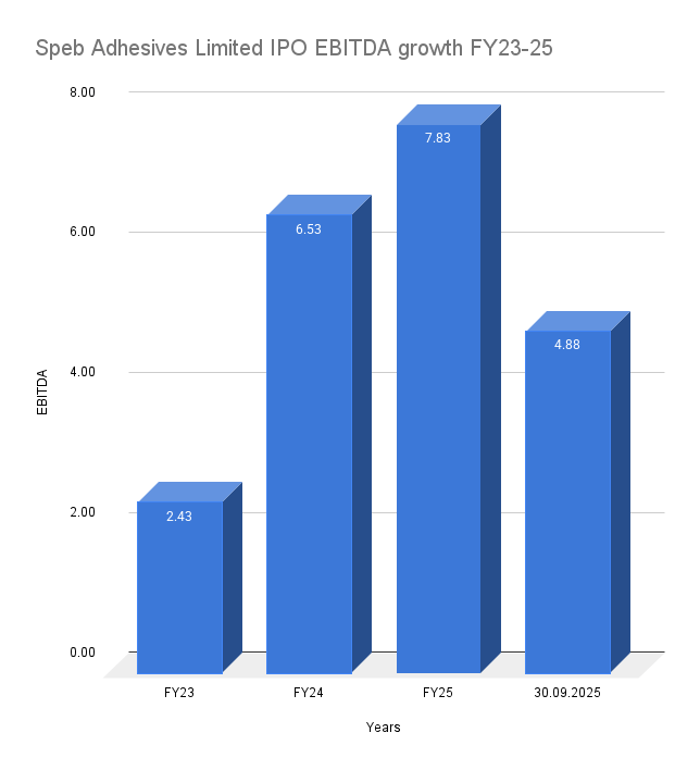 Speb Adhesives Limited IPO EBITDA growth FY23-25