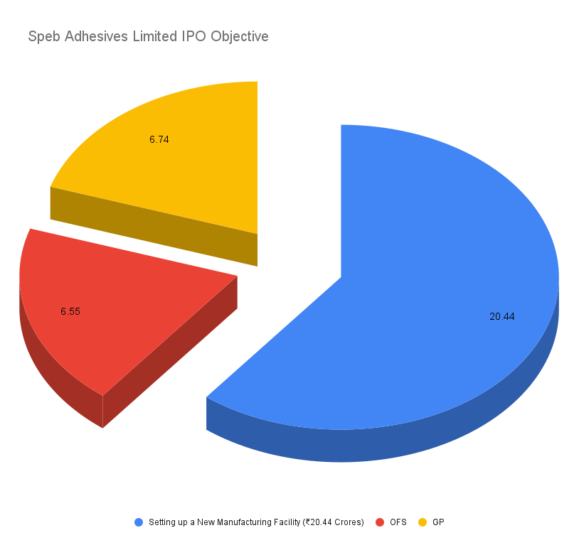 Speb Adhesives Limited IPO Objective Where the funds will go