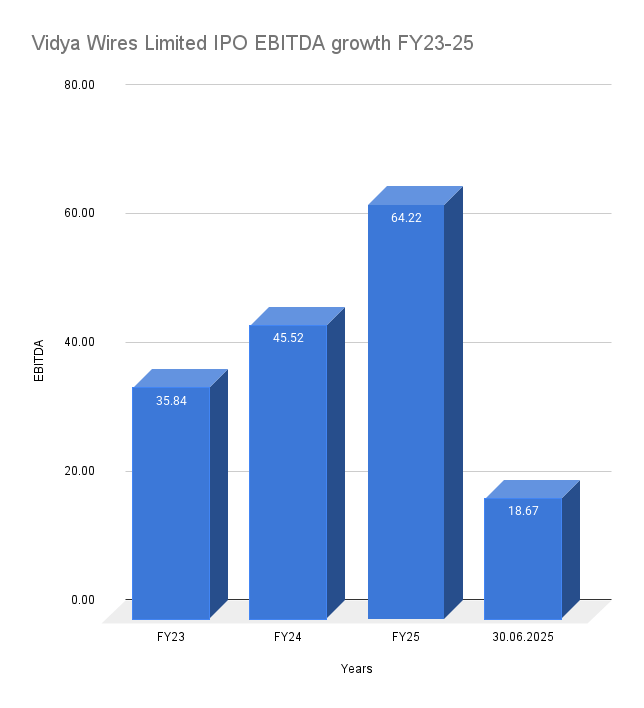 Vidya Wires Limited IPO EBITDA growth FY23-25 Vidya Wires Limited IPO EBITDA growth FY23-25