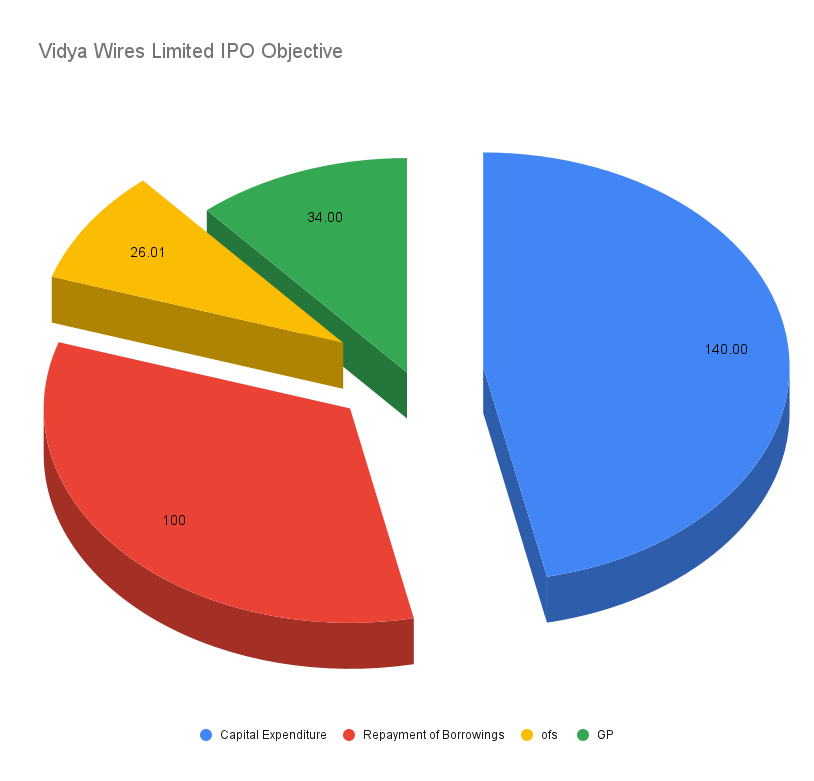 Vidya Wires Limited IPO Objective Vidya Wires Limited IPO Objective