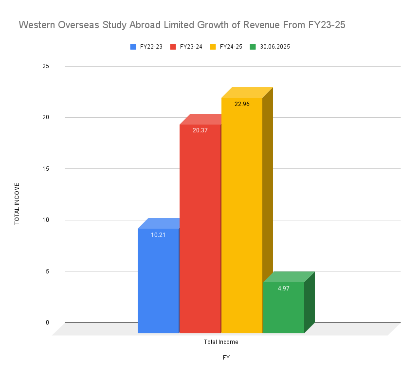Western Overseas Study Abroad Limited Growth of Revenue From FY23-25