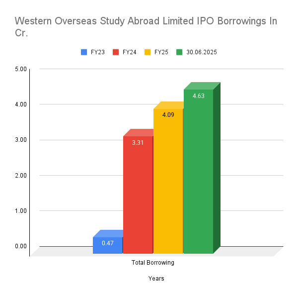 Western Overseas Study Abroad Limited IPO Borrowings In Cr