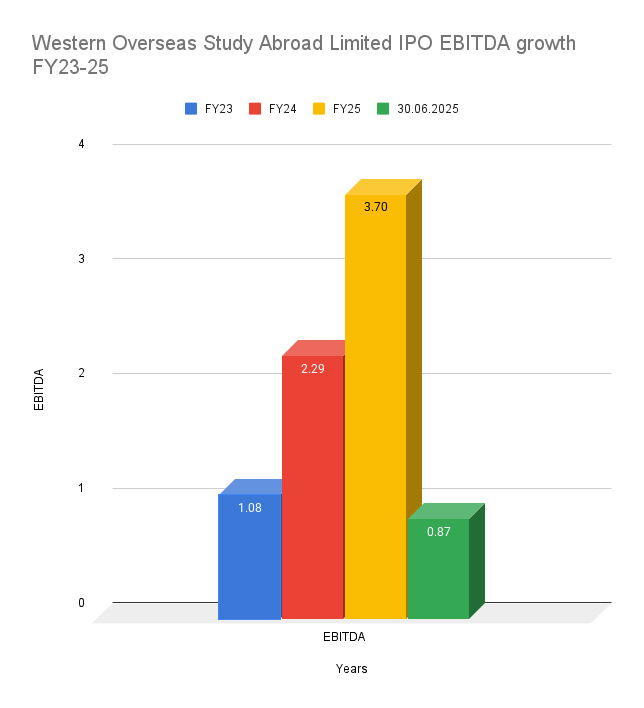 Western Overseas Study Abroad Limited IPO EBITDA growth FY23-25