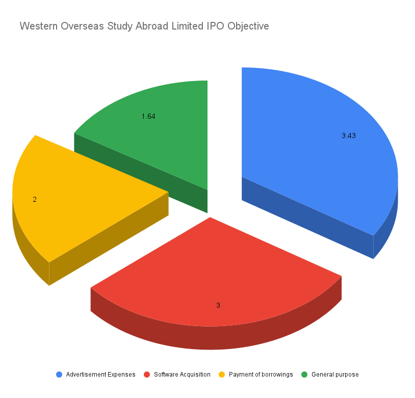 Pie Chart Showing Western Overseas Study Abroad Limited IPO Objective and where the funds of IPO will go.