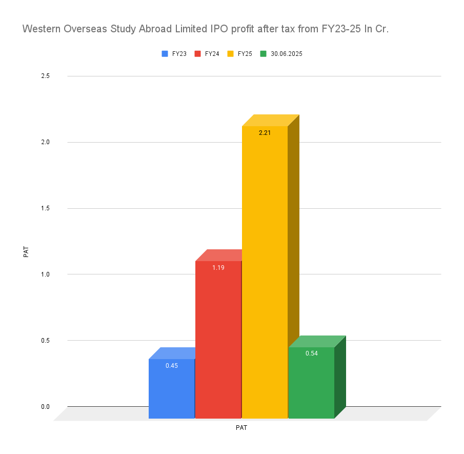 Western Overseas Study Abroad Limited IPO profit after tax from FY23-25 In Cr