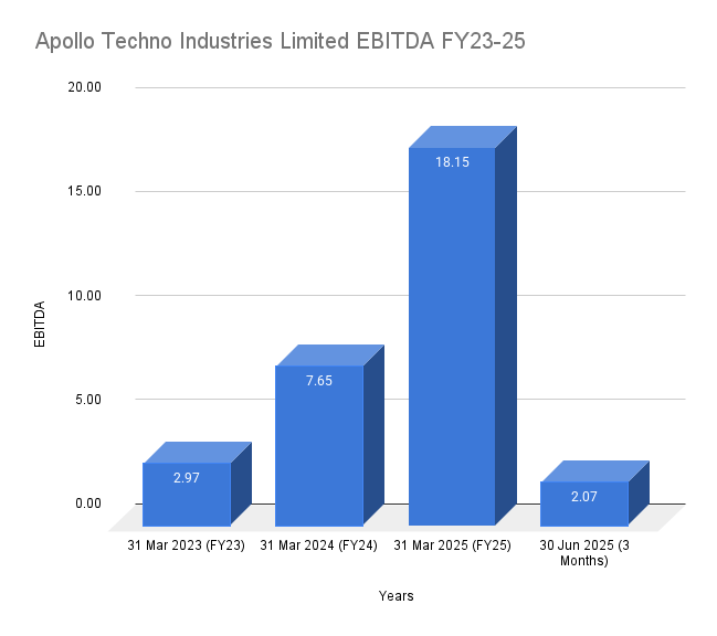 Apollo Techno Industries Limited EBITDA FY23-25 Apollo Techno Industries Limited EBITDA FY23-25