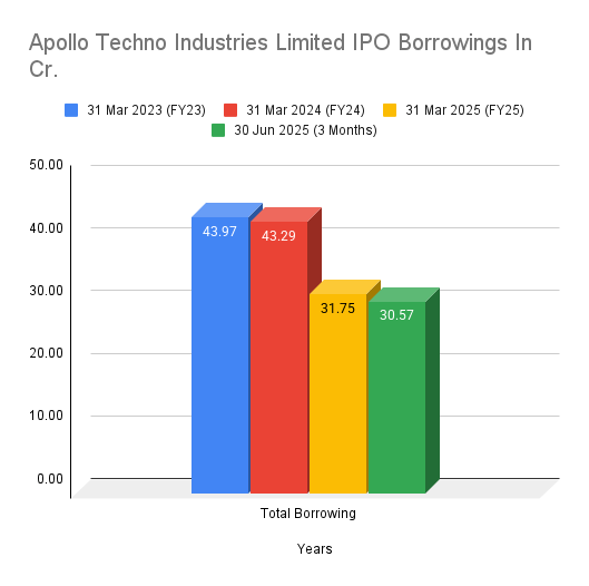 Apollo Techno Industries Limited IPO Borrowings In Cr Apollo Techno Industries Limited IPO Borrowings In Cr