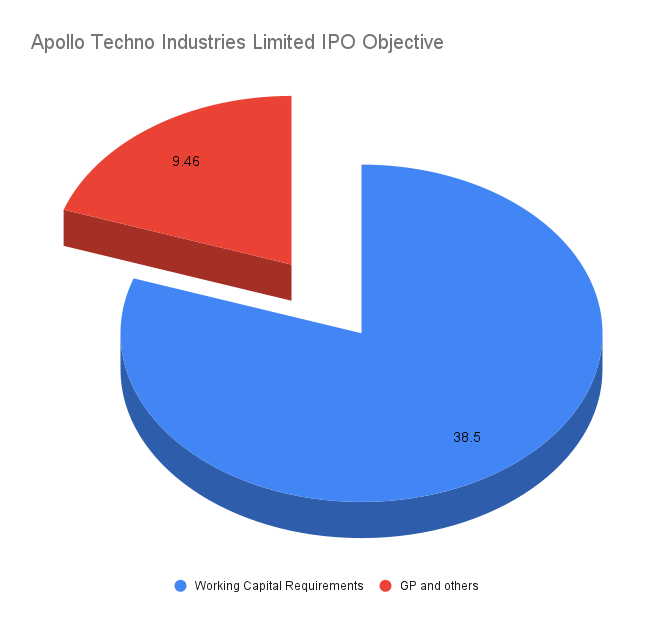 Apollo Techno Industries Limited IPO Objective Apollo Techno Industries Limited IPO Objective