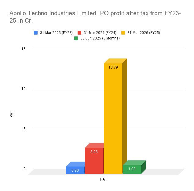Apollo Techno Industries Limited IPO profit after tax from FY23-25 In Cr Apollo Techno Industries Limited IPO profit after tax from FY23-25 In Cr
