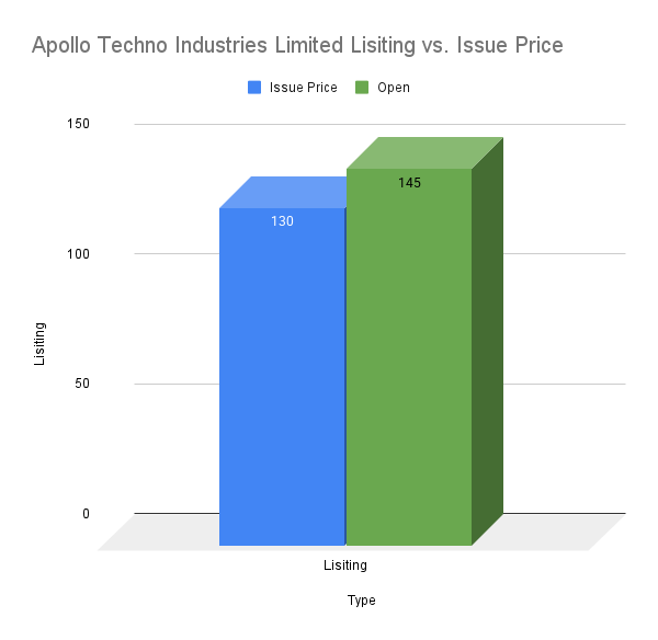 Apollo Techno Industries Limited Lisiting vs. Issue Price Apollo Techno Industries Limited Lisiting vs. Issue Price