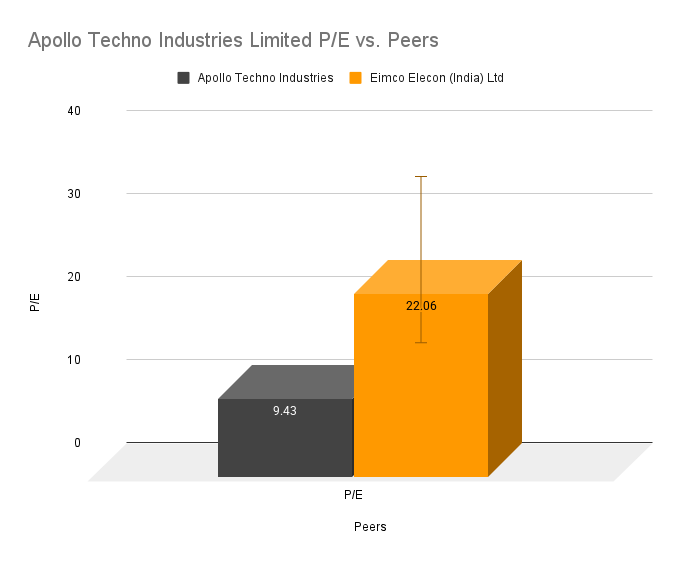 Apollo Techno Industries Limited P_E vs. Peers Apollo Techno Industries Limited P_E vs. Peers