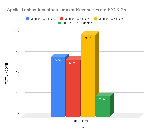 Apollo Techno Industries Limited Revenue From FY23-25 Apollo Techno Industries Limited Revenue From FY23-25