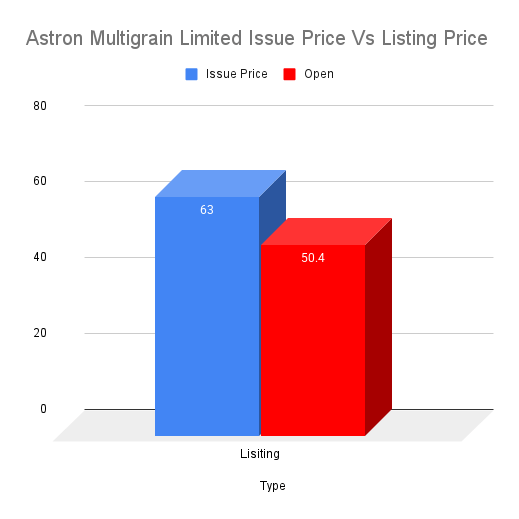 Astron Multigrain Limited Issue Price Vs Listing Price