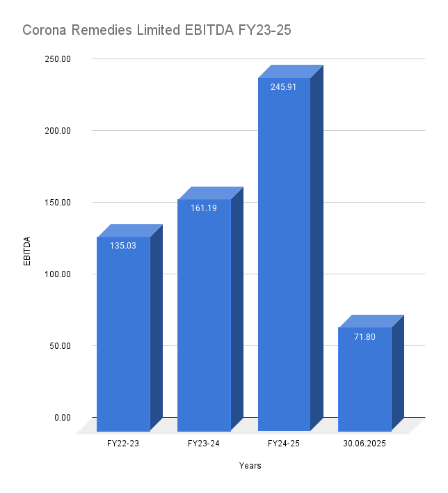 Corona Remedies Limited EBITDA FY23-25