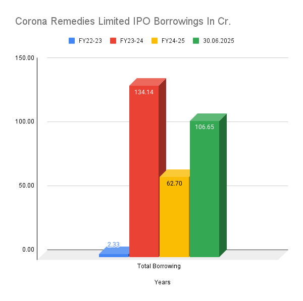 Corona Remedies Limited IPO Borrowings In Cr
